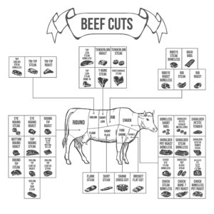beef cuts, meat, beef